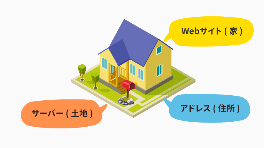 家(ウェブサイト)、土地(サーバー)、住所(アドレス)の各要素を吹き出しで解説した、WordPressブログの仕組みを示すイラスト。