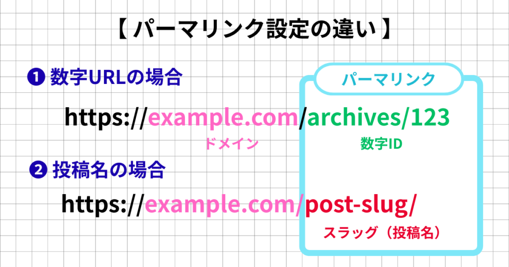 パーマリンク設定の違いを説明する画像。「数字URL」の場合(https://example.com/archives/123)と、「投稿名」の場合(https://example.com/post-slug/)のURL構造を比較し、それぞれドメイン、数字ID、スラッグ(投稿名)、パーマリンクがどこに該当するかを図解している。