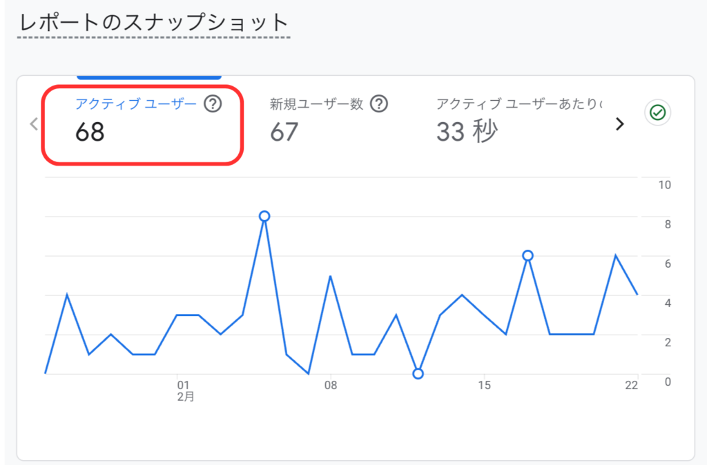 Googleアナリティクスのレポート画面。7ヶ月目のアクティブユーザー数が68人であることを示すスクリーンショット。