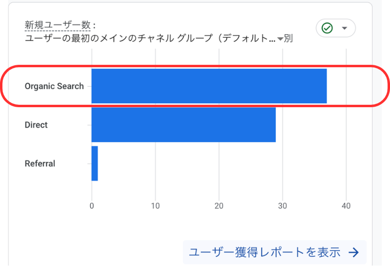 Googleアナリティクスのユーザー獲得レポート。Organic Search(検索流入)からの新規ユーザー数が38人であることを示すスクリーンショット。